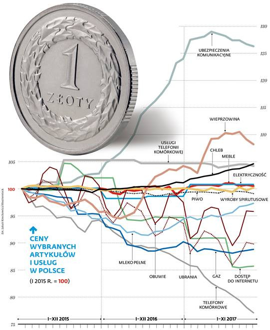Ceny wybranych artykułów i usług w Polsce