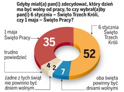 Wolimy Trzech Króli od Święta Pracy