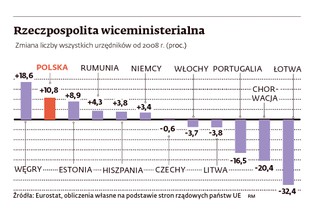 Redukcja biurokracji w Polsce i na Węgrzech to porażka