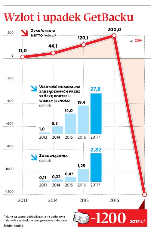Wzlot i upadek GetBacku