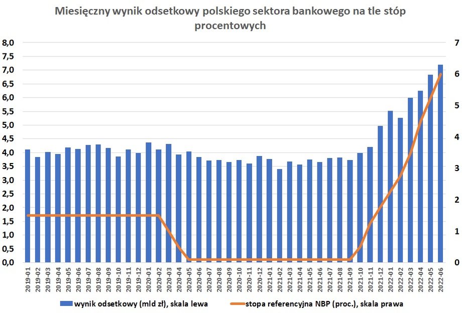 W ujęciu nominalnym wynik odsetkowy sektora jest najwyższy w historii.