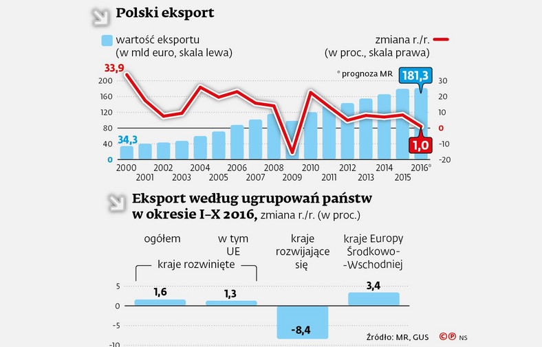 Polski eksport