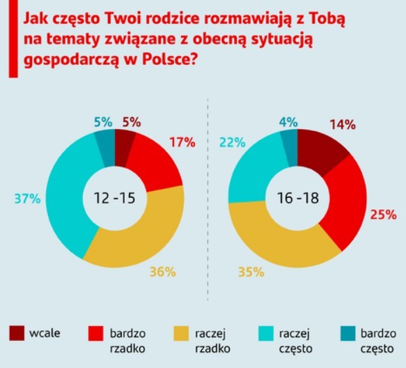 Jak często rodzice rozmawiają z dziećmi o sytuacji gospodarczej?