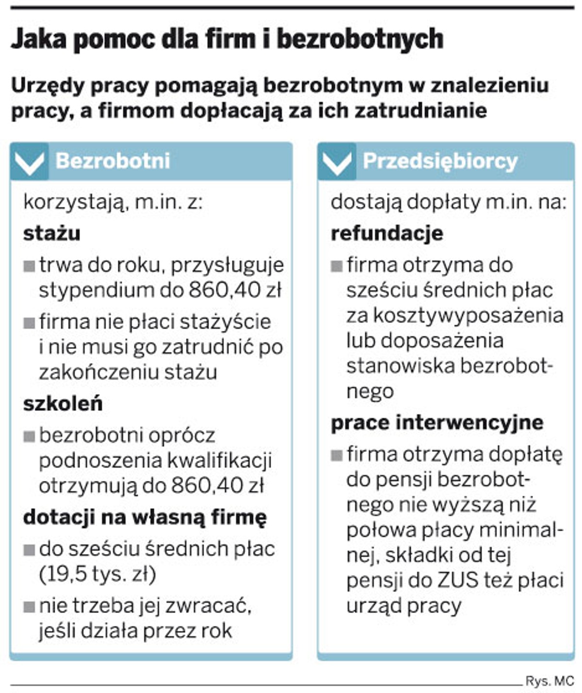 Jaka pomoc dla firm i bezrobotnych