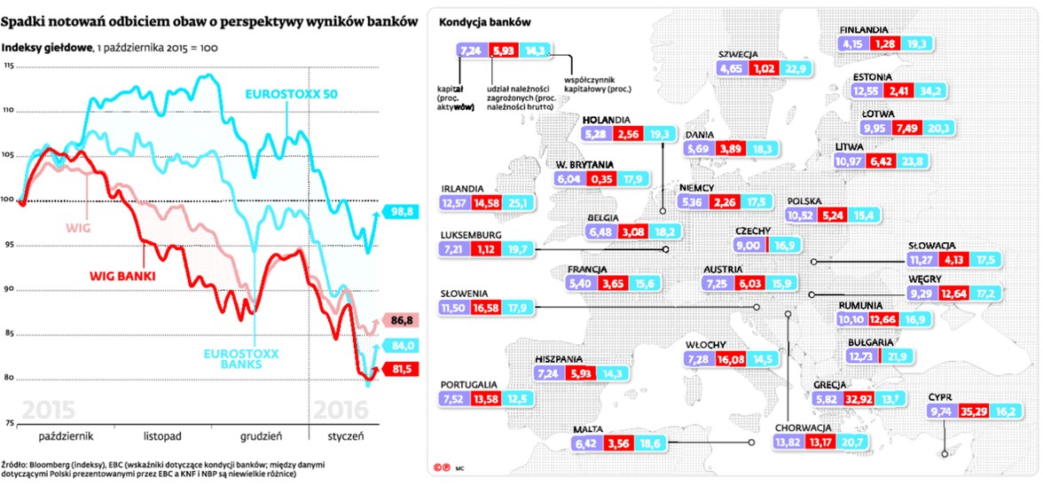 Spadki notowań odbiciem obaw o perspektywy wyników banków