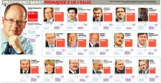 Ekstraklasa miast. Oto prymusi w wydawaniu pieniędzy z Brukseli