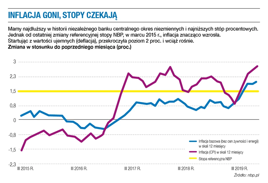 Inflacja goni, stopy czekają