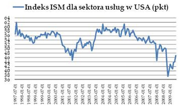 Indeks ISM dla sektora usług w USA