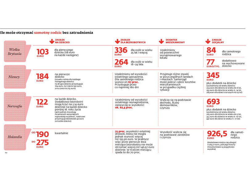 Jaki zasiłek dostanie samotny rodzic bez pracy? INFOGRAFIKA