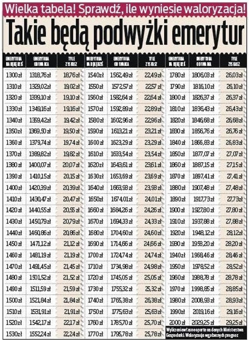 Zobacz, o ile wzrosną emerytury