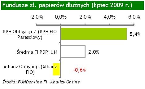 Fundusze papierów dłużnych - lipiec 2009