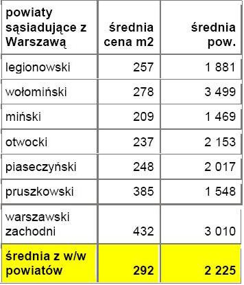 Średnie ceny działek w powiatach leżących w bezpośrednim sąsiedztwie z miastem wojewódzkim - Warszawa - źródło: Open Finance, Oferty.net