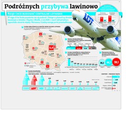 Podróżnych przybywa lawinowo. Rząd chce budować centralne lotnisko