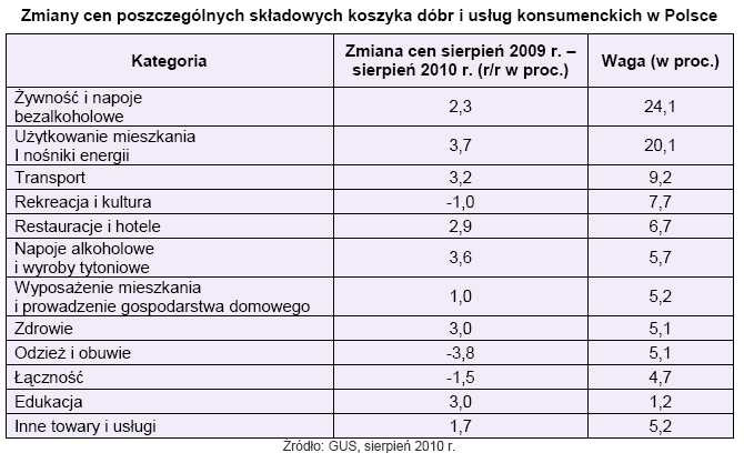 Zmiany cen poszczególnych składowych koszyka dóbr i usług konsumenckich w Polsce