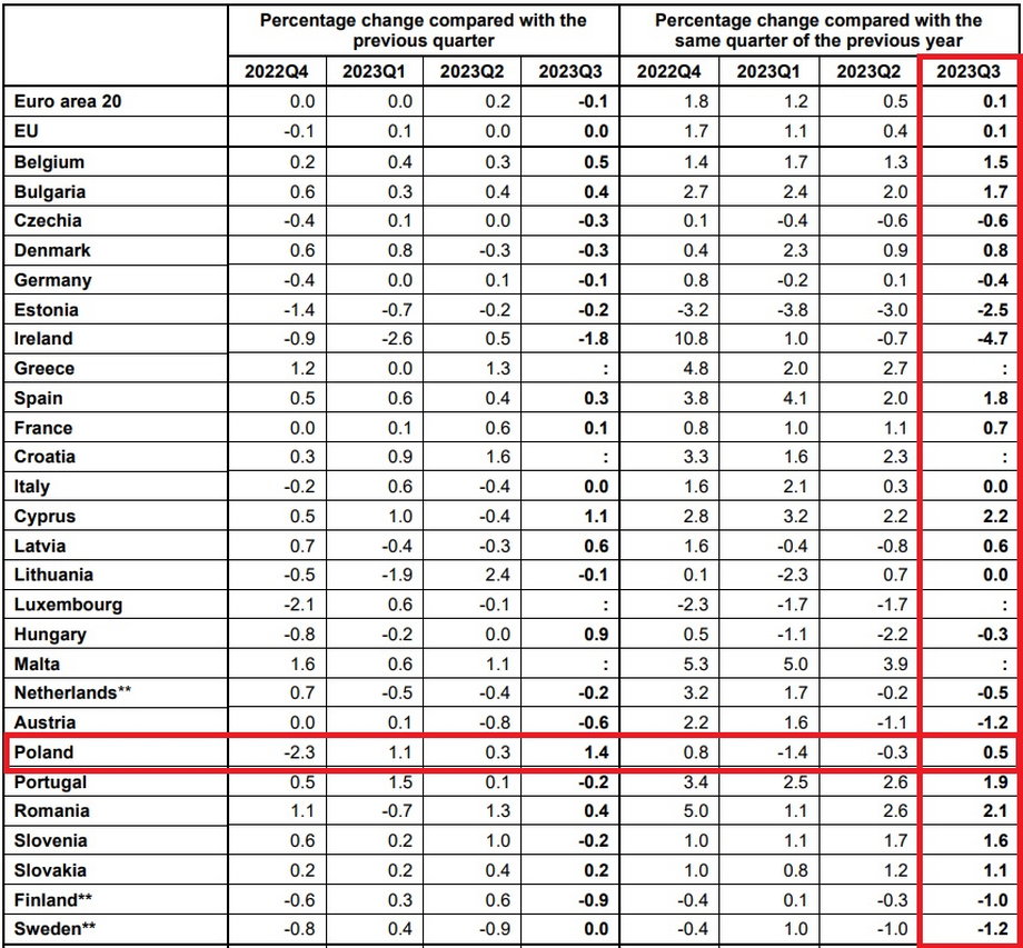 Statystyki dynamiki PKB w poszczególnych krajach