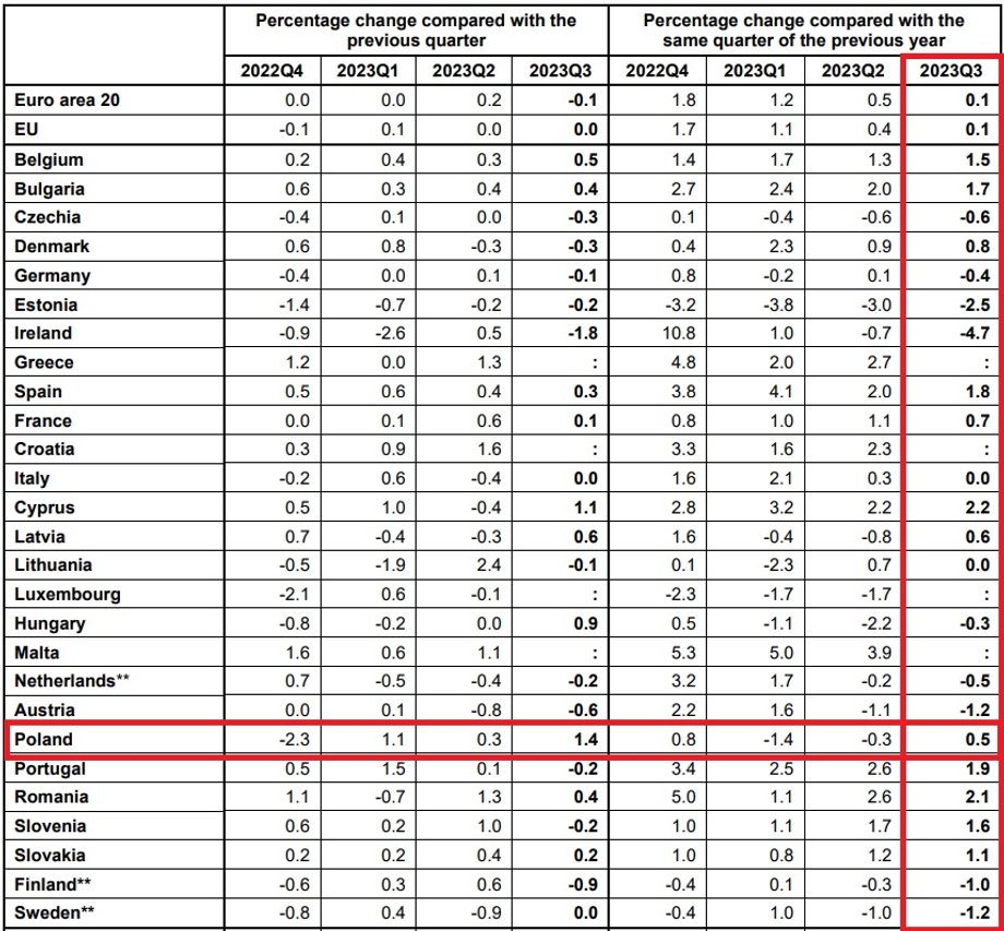 Statystyki dynamiki PKB w poszczególnych krajach