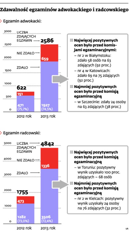 Zdawalność egzaminów adwokackiego i radcowskiego