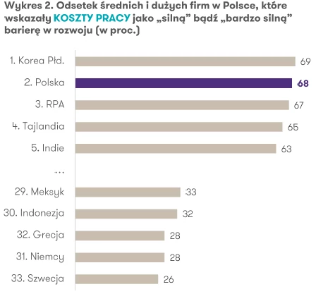 Bariery 2019 - koszty pracy