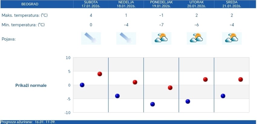Vremenska prognoza za Beograd