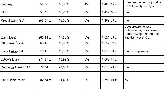 Ranking kredytów gotówkowych cz. 2. Kredyt w wysokości 10 tys. zł na rok. Klient zewnętrzny o miesięcznym dochodzie w wysokości 2,5 tys. zł netto, z dobrą historią kredytową