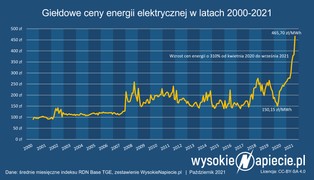 Padł kolejny rekord. Prąd podrożał o 90 proc. w ciągu roku