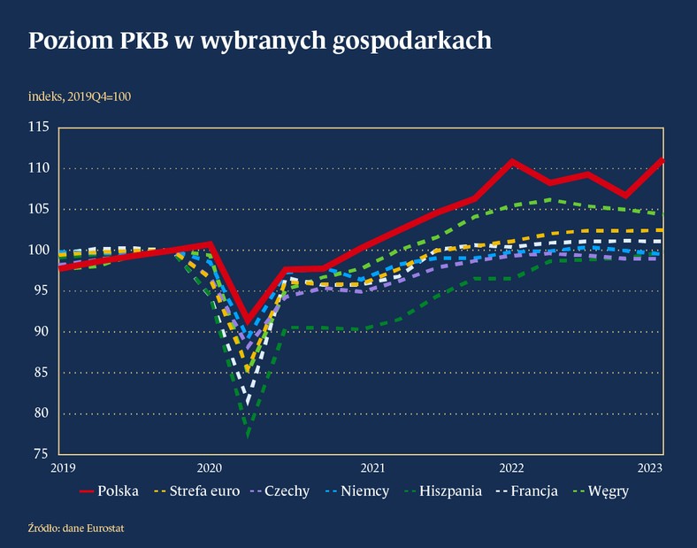 Poziom PKB w wybranych gospodarkach