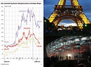 Polska bardziej wiarygodna od Francji, ale musi więcej płacić