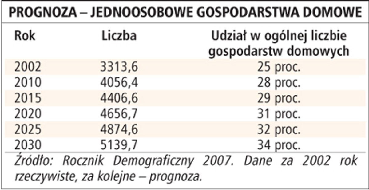 Prognoza - jednoosobowe gospodarstwa domowe