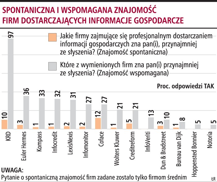 Spontaniczna i wspomagana znajomość firm dostarczających informacje gospodarcze