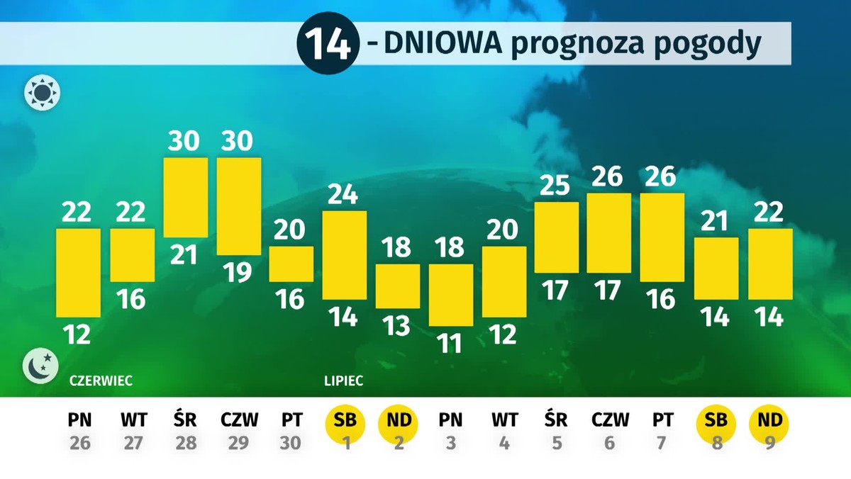 Ostatnie dni czerwca będą zmienne, z reguły będzie słonecznie i ciepło, choć zdarzą się wyjątki. W tygodniu do Polski napłyną masy ciepłego powietrza, powodując nawet 30-stopniowe upały. W weekend pogoda niestety załamie się i wystąpią wichury.