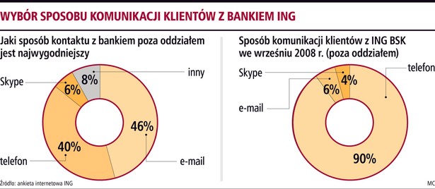 Nowe sposoby komunikacji z bankiem