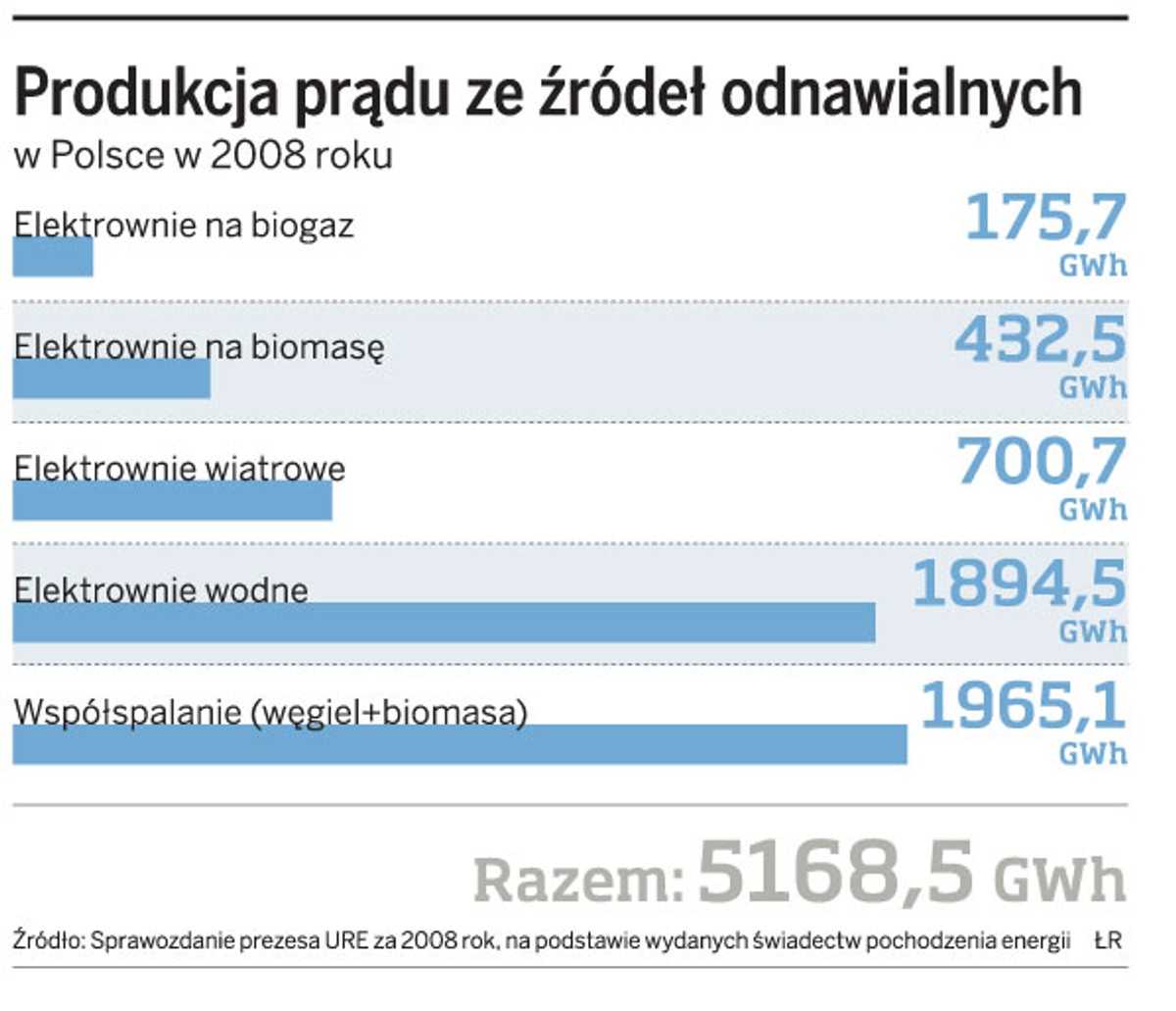 Produkcja prądu ze źródeł odnawialnych