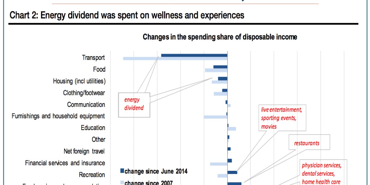 How Americans are spending all that extra money from lower oil prices