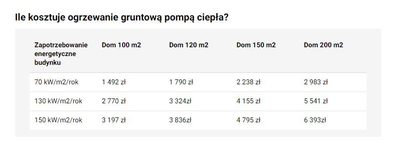 Ile kosztuje ogrzewanie pompą ciepła?