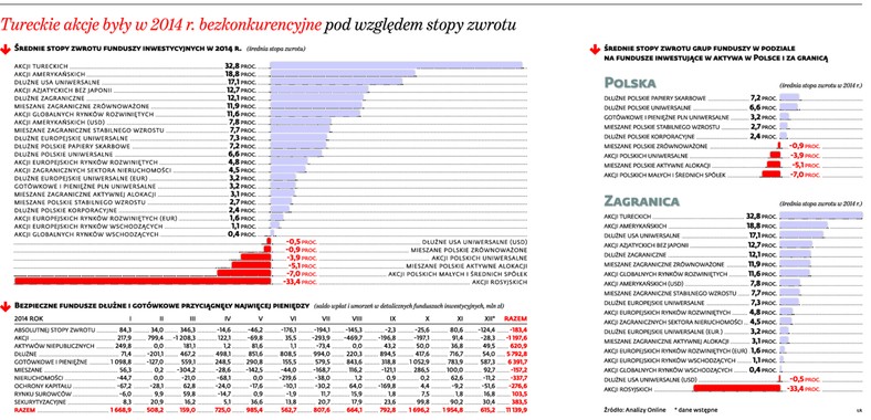 Tureckie akcje były w 2014 r. bezkonkurencyjne pod względem stopy zwrotu