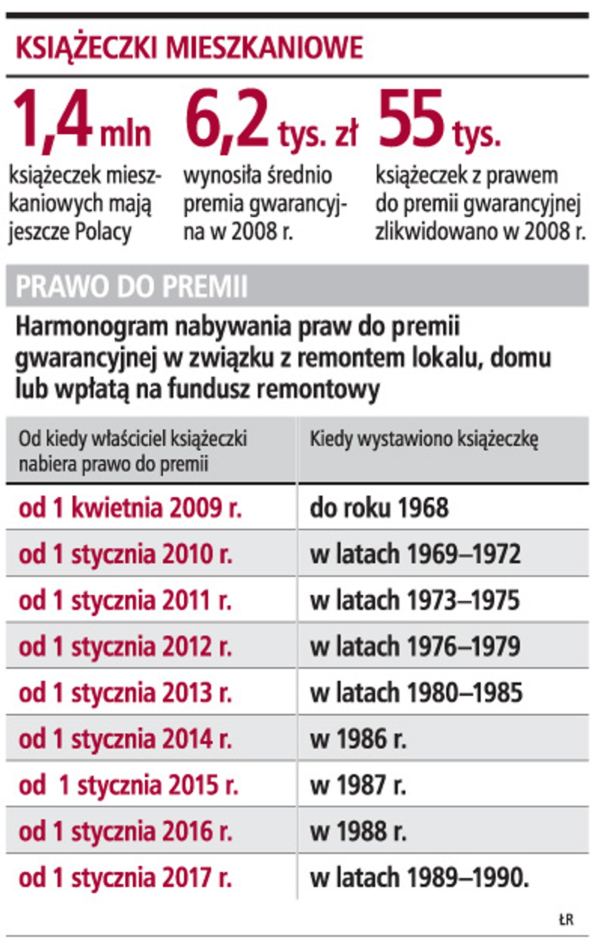 Książeczki mieszkaniowe