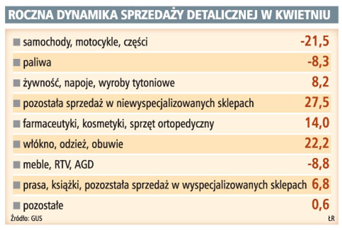 Roczna dynamika sprzedaży detalicznej w kwietniu