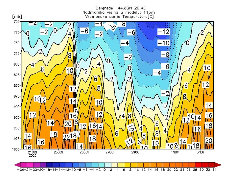 Temperaturni skokovi i padovi za Beograd