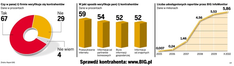 Czy w pana(-i) firmie weryfikuje sie kontrahentów