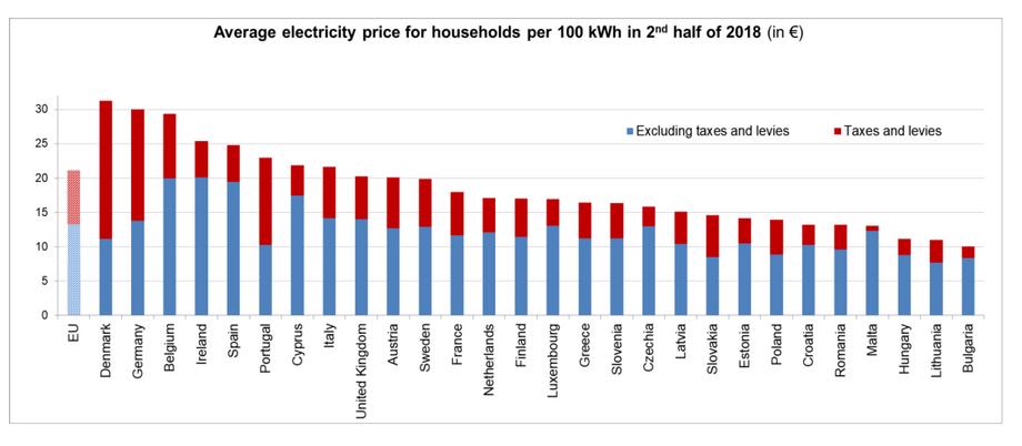 Ceny prądu w UE
