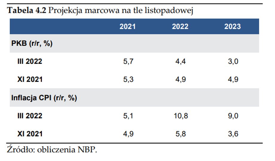 projekcja NBP