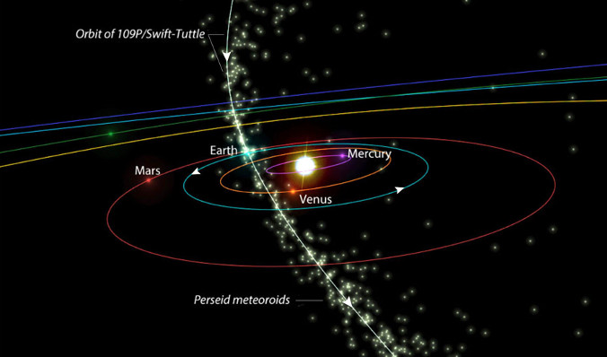 Ziemia przechodząca przez orbitalny strumień pyłu i odłamków skalnych pozostawiony przez kometę 109P/Swift-Tuttle. Ian Webster / Data: NASA / CAMS / Peter Jenniskens (SETI Institute)