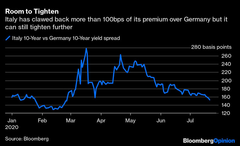 Spread pomiędzy rentownością włoskich i niemieckich 10-letnich obligacji