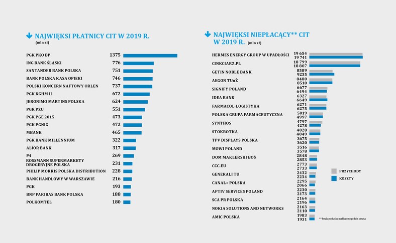 Najwięksi i najmniejsi płatnicy CIT