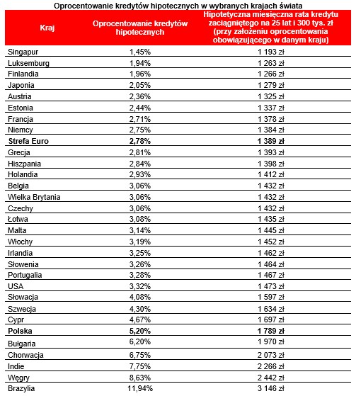 Oprocentowanie kredytów hipotecznych w wybranych krajach świata