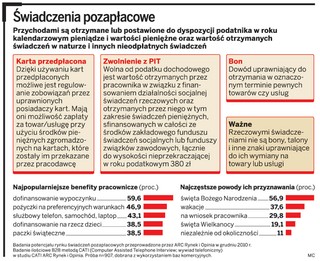 Bon na święta to przychód pracownika. Gotówka zwolniona z PIT