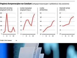 Obligacje ryzykowne, ale z szansami na zysk
