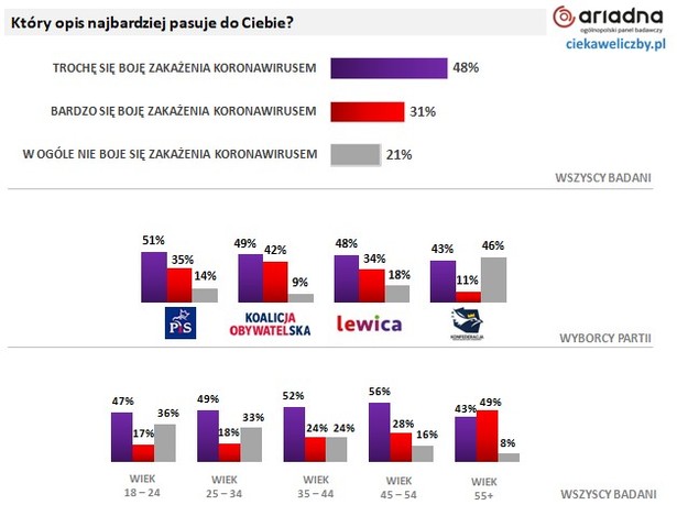 Koronawirus - sondaż wśród Polaków