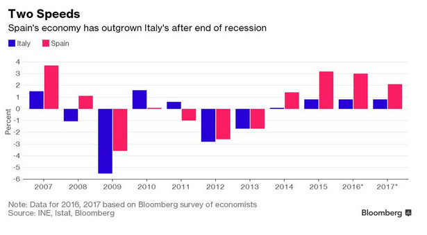 Wzrost gospodarczy w Hiszpanii (na czerwono) i we Włoszech (na niebiesko) w poszczególnych latach