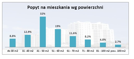 Popyt na mieszkania wg powierzchni